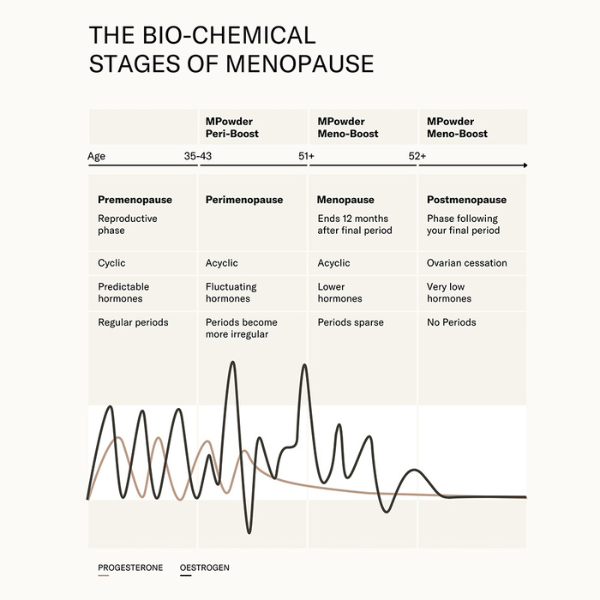 MPowder | Peri-Boost - Perimenopause Supplement - Reformulation | THE FIND