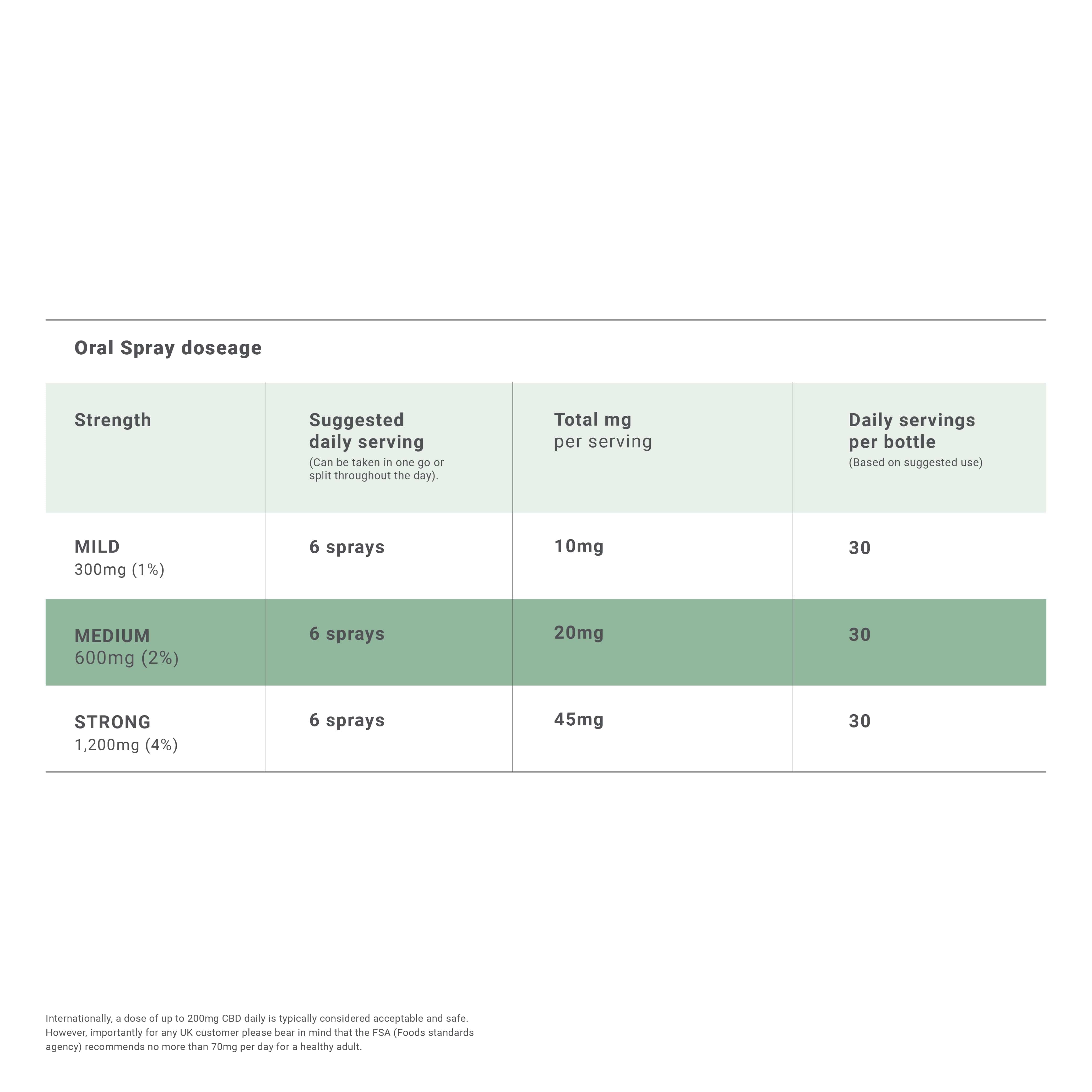 oral spray doseage